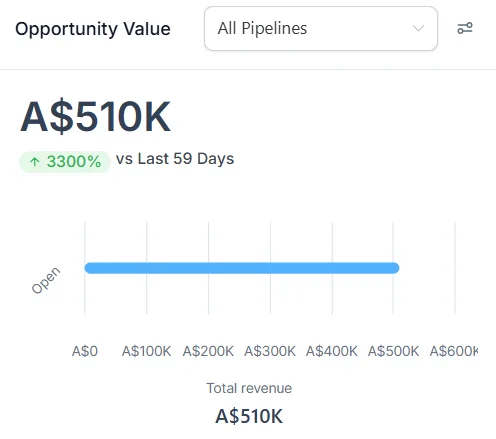 CRM Opportunity Value dashboard showing A$510K, up 3,300% vs last 59 days.